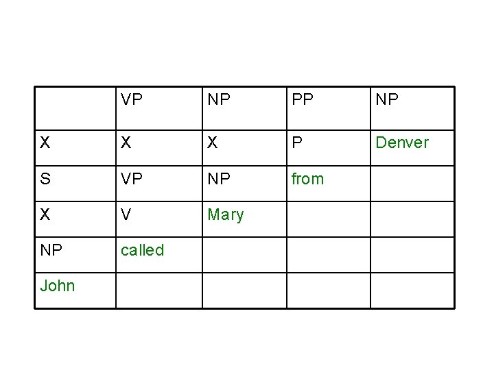 VP NP PP NP X X X P Denver S VP NP from X