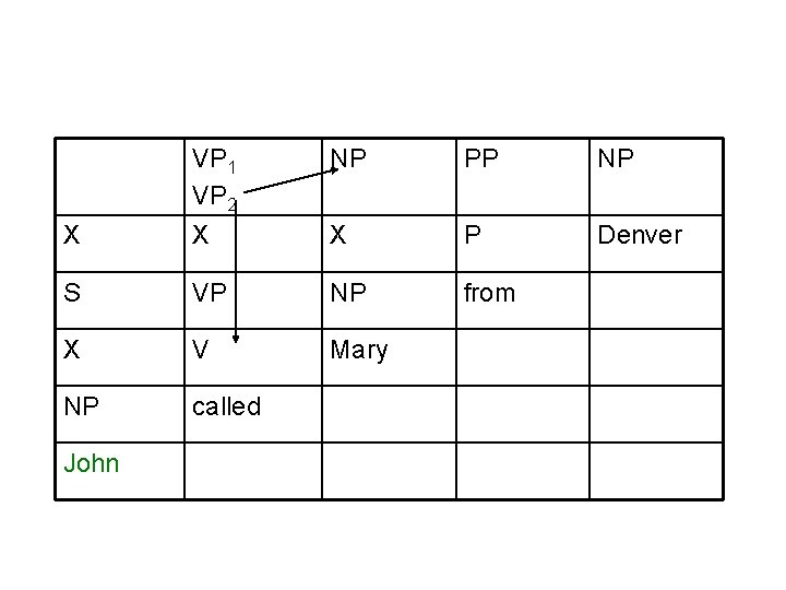 NP PP NP X VP 1 VP 2 X X P Denver S VP