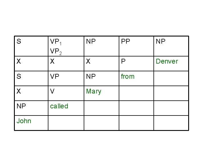 S NP PP NP X VP 1 VP 2 X X P Denver S