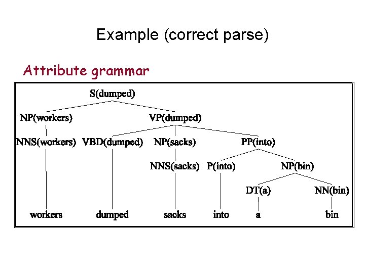 Example (correct parse) Attribute grammar 
