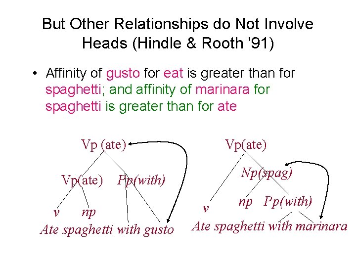 But Other Relationships do Not Involve Heads (Hindle & Rooth ’ 91) • Affinity