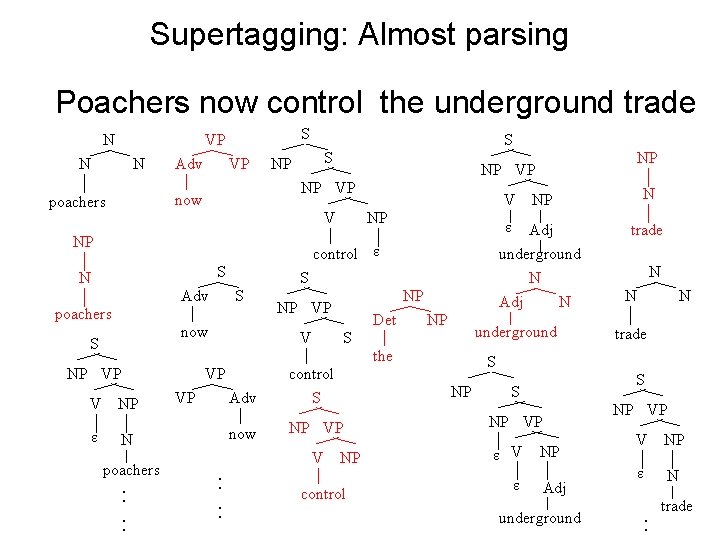 Supertagging: Almost parsing Poachers now control the underground trade N S VP N N