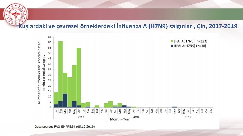Kuşlardaki ve çevresel örneklerdeki İnfluenza A (H 7 N 9) salgınları, Çin, 2017 -2019
