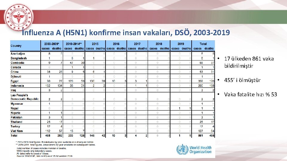 İnfluenza A (H 5 N 1) konfirme insan vakaları, DSÖ, 2003 -2019 • 17