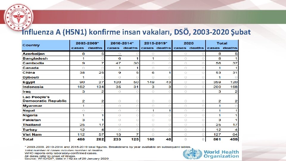 İnfluenza A (H 5 N 1) konfirme insan vakaları, DSÖ, 2003 -2020 Şubat 