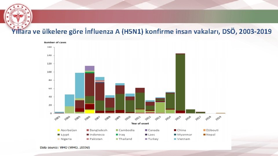 Yıllara ve ülkelere göre İnfluenza A (H 5 N 1) konfirme insan vakaları, DSÖ,