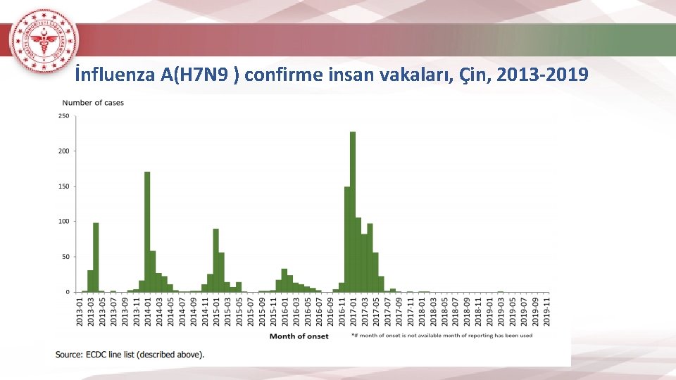 İnfluenza A(H 7 N 9 ) confirme insan vakaları, Çin, 2013 -2019 