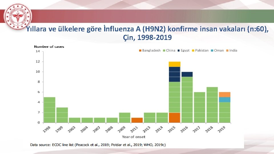 Yıllara ve ülkelere göre İnfluenza A (H 9 N 2) konfirme insan vakaları (n: