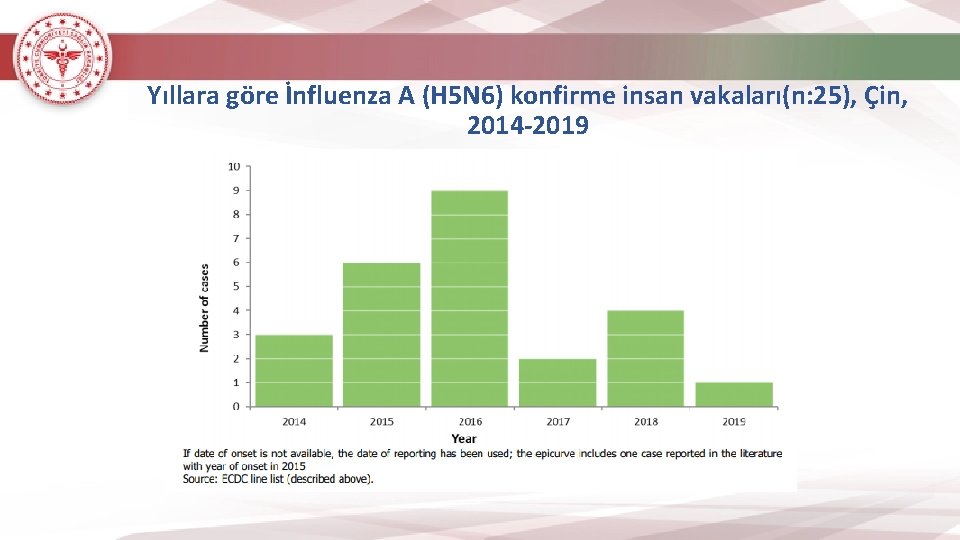 Yıllara göre İnfluenza A (H 5 N 6) konfirme insan vakaları(n: 25), Çin, 2014