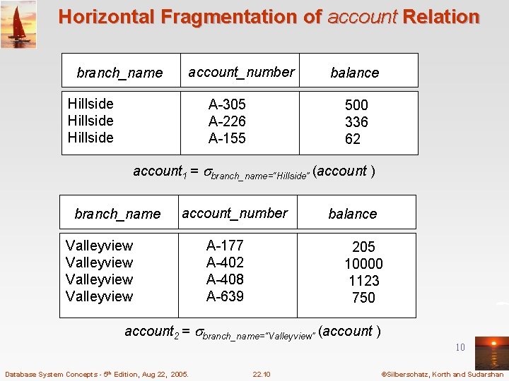 Horizontal Fragmentation of account Relation branch_name account_number Hillside A-305 A-226 A-155 balance 500 336
