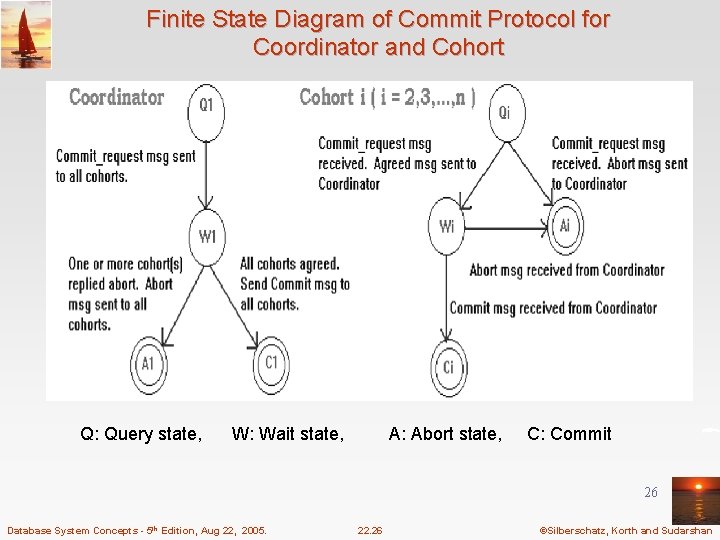 Finite State Diagram of Commit Protocol for Coordinator and Cohort Q: Query state, W: