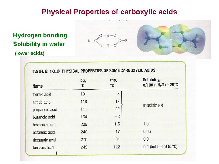 Physical Properties of carboxylic acids Hydrogen bonding Solubility in water (lower acids) 11 