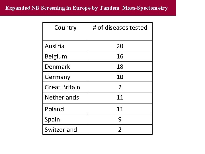 Expanded NB Screening in Europe by Tandem Mass-Spectometry Country # of diseases tested Austria