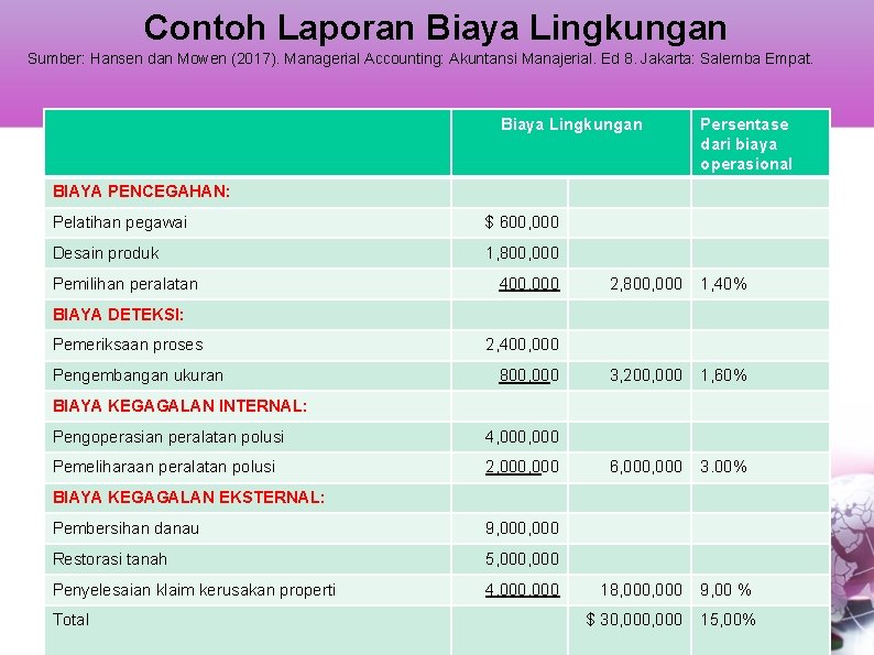 Contoh Laporan Biaya Lingkungan Sumber: Hansen dan Mowen (2017). Managerial Accounting: Akuntansi Manajerial. Ed