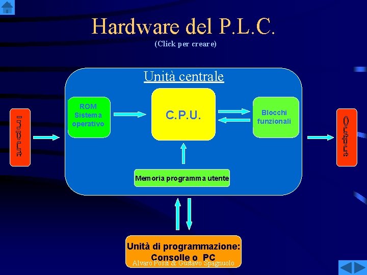 Hardware del P. L. C. (Click per creare) Unità centrale ROM Sistema operativo C.