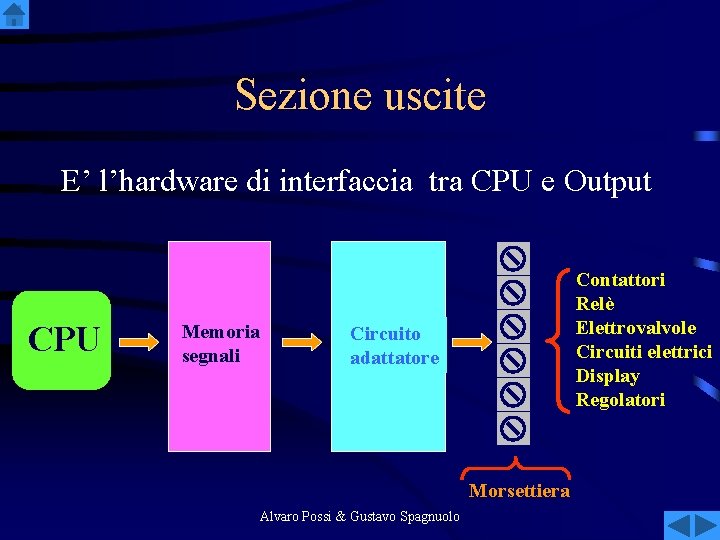 Sezione uscite E’ l’hardware di interfaccia tra CPU e Output CPU Memoria segnali Contattori