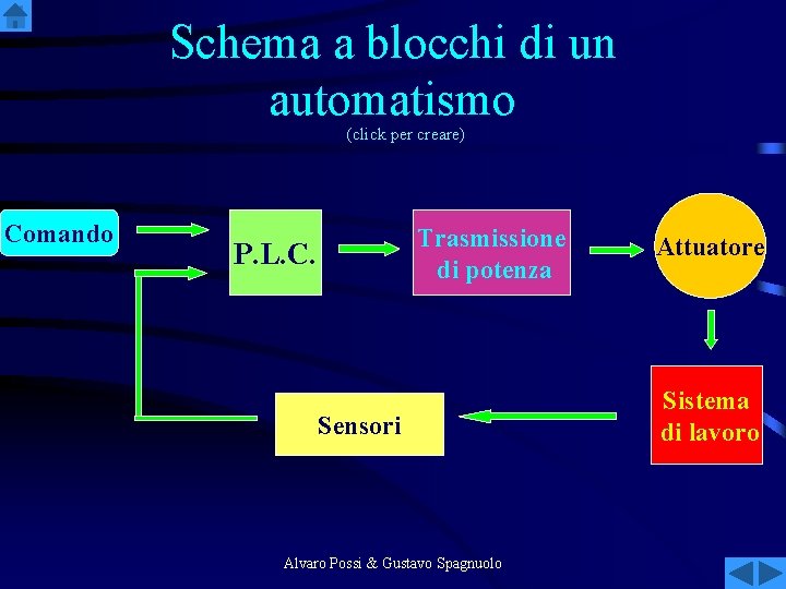Schema a blocchi di un automatismo (click per creare) Comando Trasmissione di potenza P.