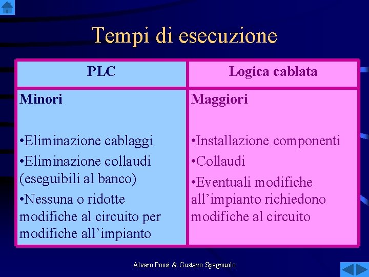 Tempi di esecuzione PLC Logica cablata Minori Maggiori • Eliminazione cablaggi • Eliminazione collaudi
