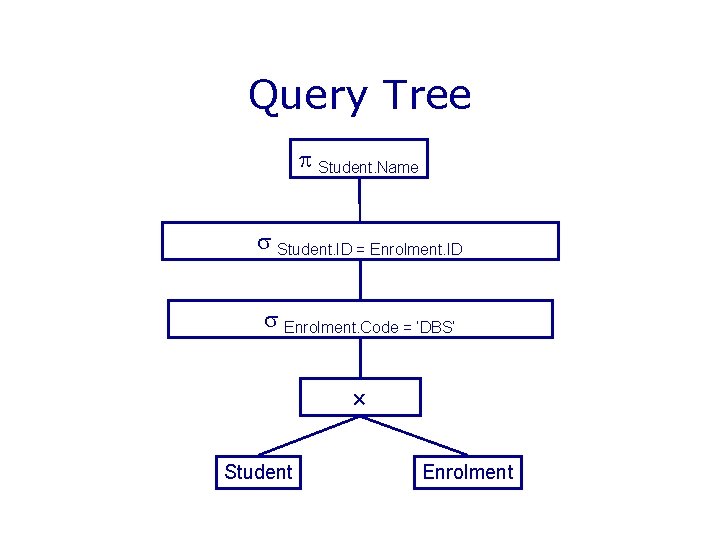 Query Tree Student. Name Student. ID = Enrolment. ID Enrolment. Code = ‘DBS’ Student Query Tree Student. Name Student. ID = Enrolment. ID Enrolment. Code = ‘DBS’ Student