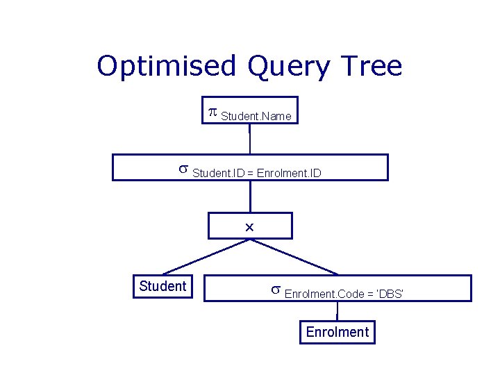 Optimised Query Tree Student. Name Student. ID = Enrolment. ID Student Enrolment. Code = Optimised Query Tree Student. Name Student. ID = Enrolment. ID Student Enrolment. Code =