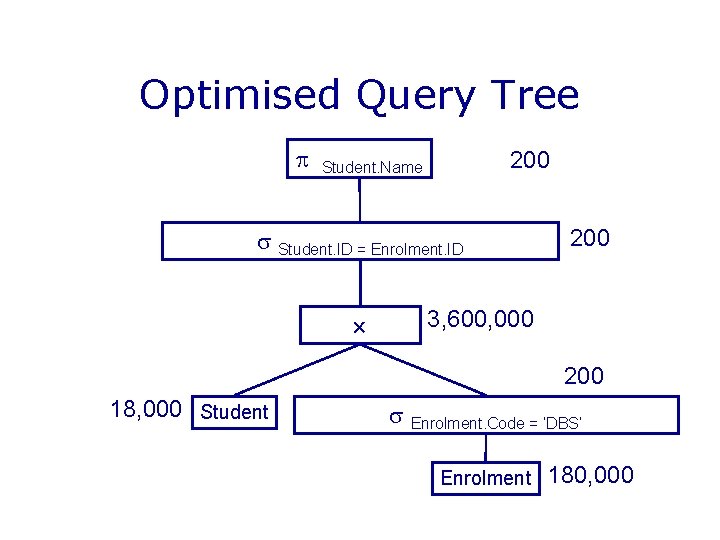 Optimised Query Tree 200 Student. Name Student. ID = Enrolment. ID 200 3, 600, Optimised Query Tree 200 Student. Name Student. ID = Enrolment. ID 200 3, 600,