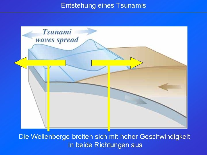 Entstehung eines Tsunamis Die Wellenberge breiten sich mit hoher Geschwindigkeit in beide Richtungen aus