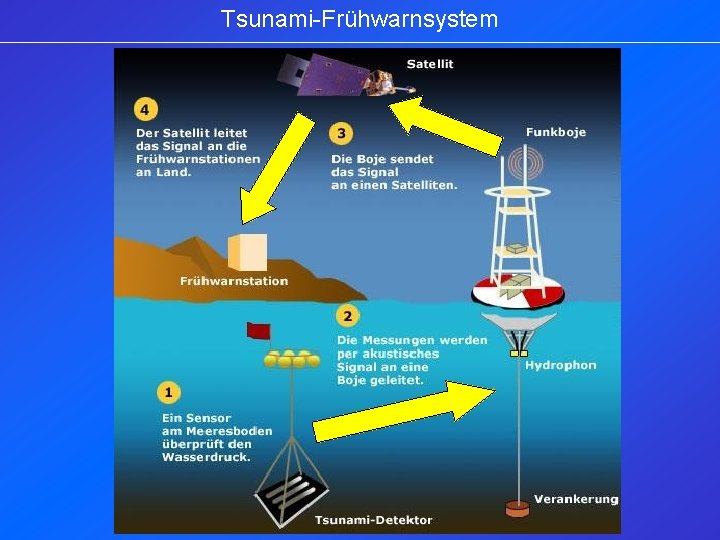 Tsunami-Frühwarnsystem 