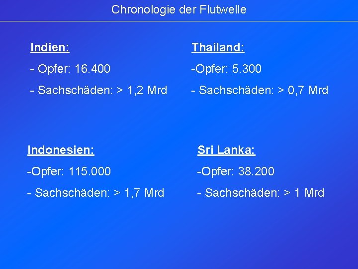 Chronologie der Flutwelle Indien: Thailand: - Opfer: 16. 400 -Opfer: 5. 300 - Sachschäden: