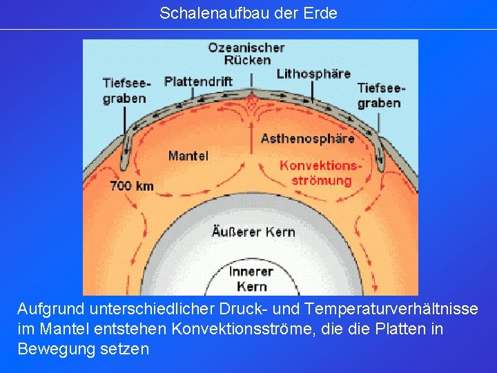 Schalenaufbau der Erde Aufgrund unterschiedlicher Druck- und Temperaturverhältnisse im Mantel entstehen Konvektionsströme, die Platten