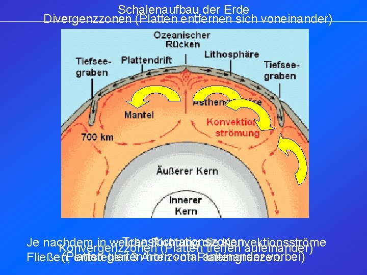 Schalenaufbau der Erde Divergenzzonen (Platten entfernen sich voneinander) Transformationszonen Je nachdem in welche Richtung