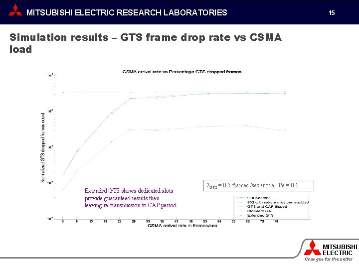 MITSUBISHI ELECTRIC RESEARCH LABORATORIES 15 Simulation results – GTS frame drop rate vs CSMA