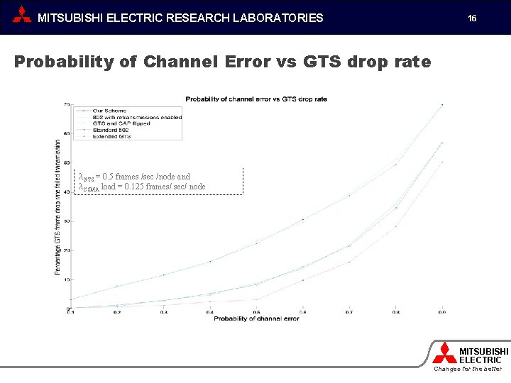 MITSUBISHI ELECTRIC RESEARCH LABORATORIES 16 Probability of Channel Error vs GTS drop rate λGTS