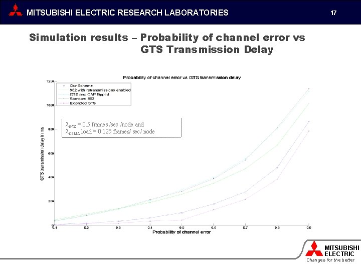 MITSUBISHI ELECTRIC RESEARCH LABORATORIES 17 Simulation results – Probability of channel error vs GTS