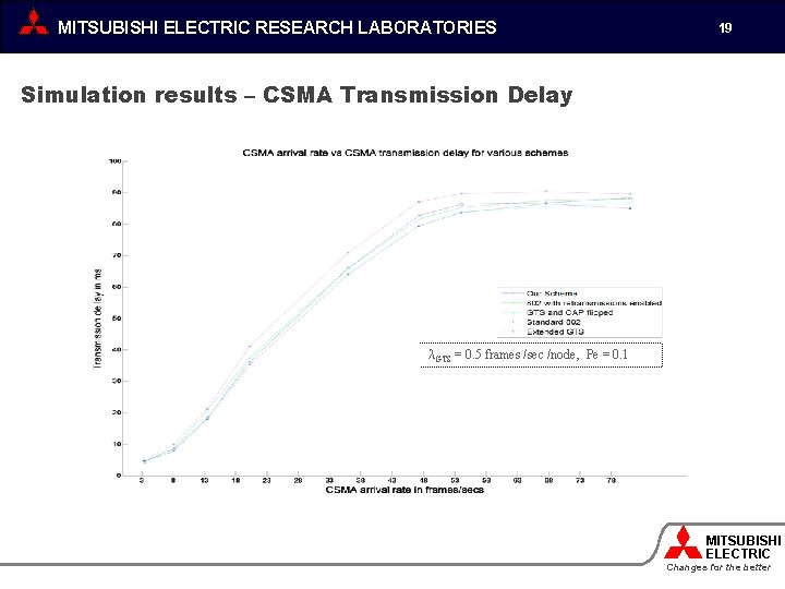 MITSUBISHI ELECTRIC RESEARCH LABORATORIES 19 Simulation results – CSMA Transmission Delay λGTS = 0.