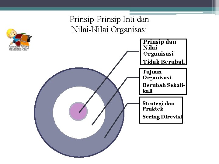 Prinsip-Prinsip Inti dan Nilai-Nilai Organisasi Prinsip dan Nilai Organisasi Tidak Berubah Tujuan Organisasi Berubah