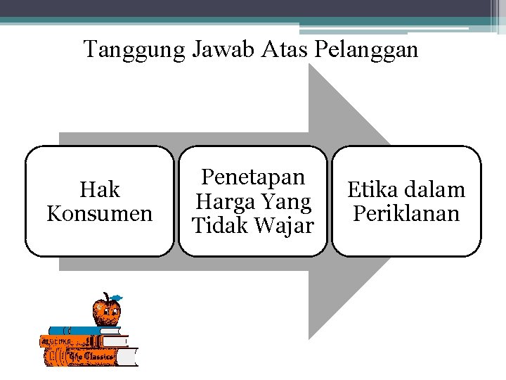 Tanggung Jawab Atas Pelanggan Hak Konsumen Penetapan Harga Yang Tidak Wajar Etika dalam Periklanan