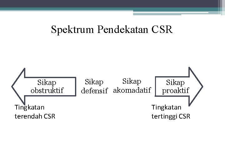 Spektrum Pendekatan CSR Sikap obstruktif Tingkatan terendah CSR Sikap defensif akomadatif Sikap proaktif Tingkatan Spektrum Pendekatan CSR Sikap obstruktif Tingkatan terendah CSR Sikap defensif akomadatif Sikap proaktif Tingkatan