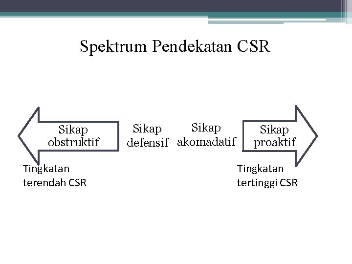 Spektrum Pendekatan CSR Sikap obstruktif Tingkatan terendah CSR Sikap defensif akomadatif Sikap proaktif Tingkatan