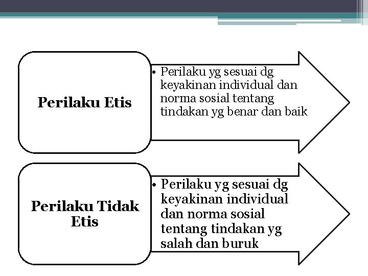 Perilaku Etis • Perilaku yg sesuai dg keyakinan individual dan norma sosial tentang tindakan Perilaku Etis • Perilaku yg sesuai dg keyakinan individual dan norma sosial tentang tindakan