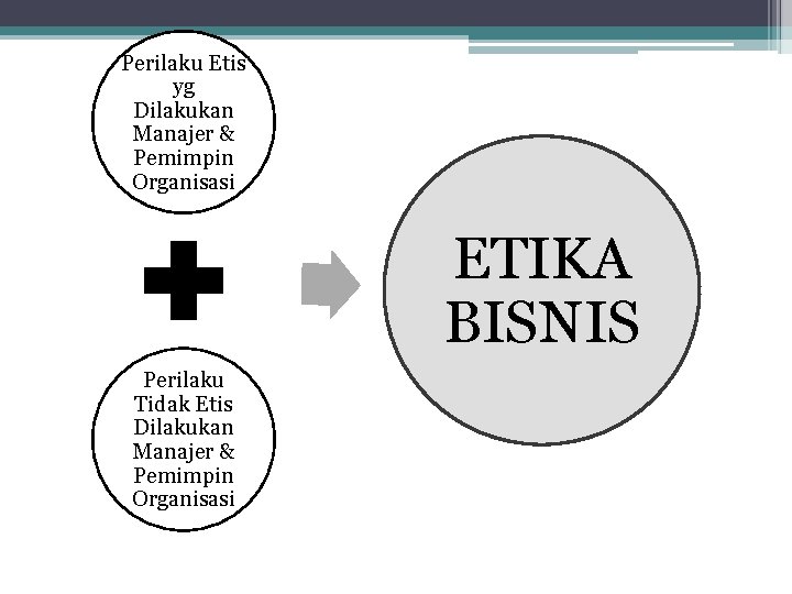 Perilaku Etis yg Dilakukan Manajer & Pemimpin Organisasi ETIKA BISNIS Perilaku Tidak Etis Dilakukan Perilaku Etis yg Dilakukan Manajer & Pemimpin Organisasi ETIKA BISNIS Perilaku Tidak Etis Dilakukan