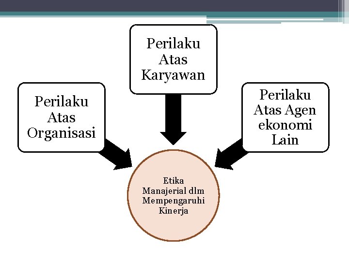 Perilaku Atas Karyawan Perilaku Atas Agen ekonomi Lain Perilaku Atas Organisasi Etika Manajerial dlm