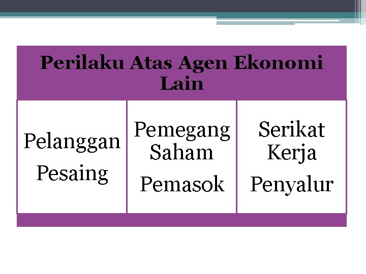 Perilaku Atas Agen Ekonomi Lain Pemegang Serikat Pelanggan Saham Kerja Pesaing Pemasok Penyalur Perilaku Atas Agen Ekonomi Lain Pemegang Serikat Pelanggan Saham Kerja Pesaing Pemasok Penyalur