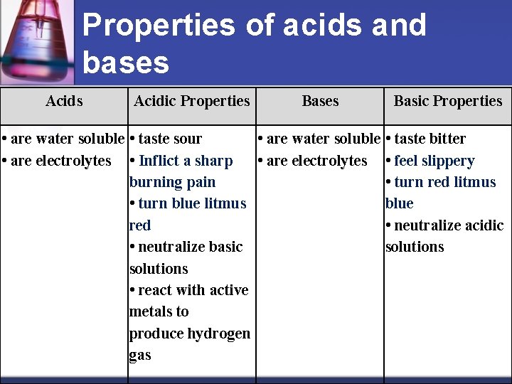 Properties of acids and bases Acidic Properties Basic Properties • are water soluble •
