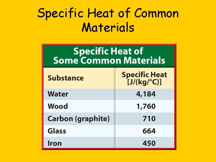 Specific Heat of Common Materials 