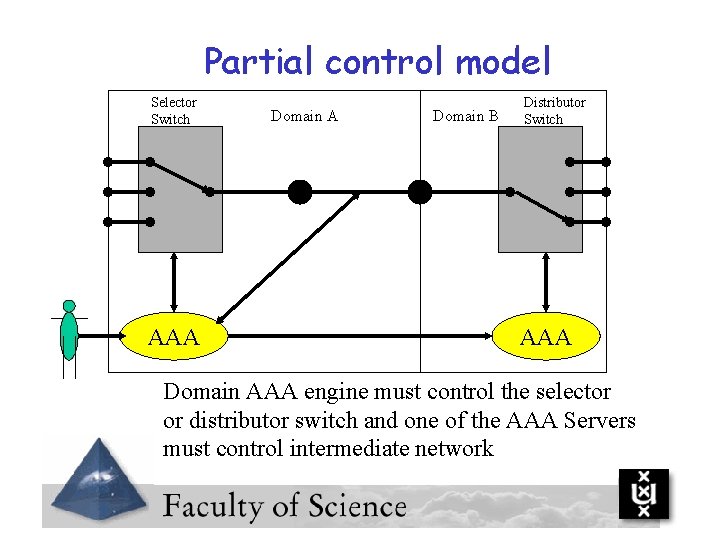 Partial control model Selector Switch AAA Domain B Distributor Switch AAA Domain AAA engine