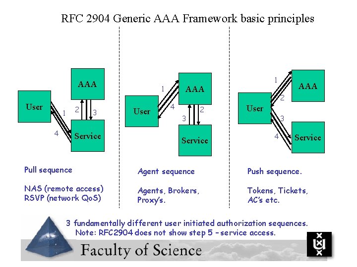 RFC 2904 Generic AAA Framework basic principles AAA User 2 1 4 3 Service