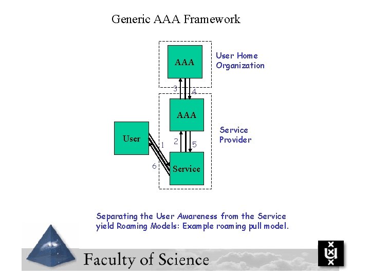 Generic AAA Framework AAA 3 User Home Organization 4 AAA User 1 6 2