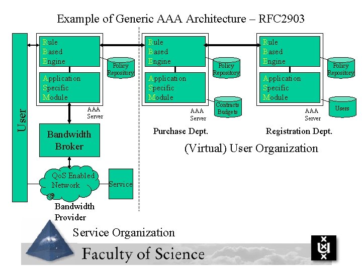 Example of Generic AAA Architecture – RFC 2903 Rule Based Engine Policy Repository User