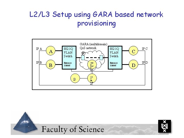 L 2/L 3 Setup using GARA based network provisioning IP A IP B A