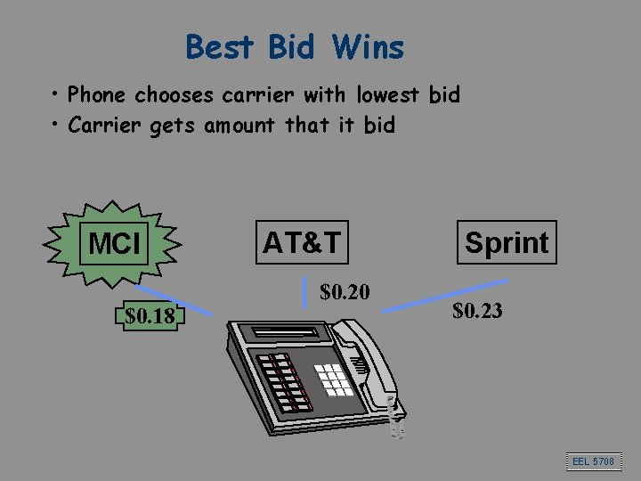 Best Bid Wins • Phone chooses carrier with lowest bid • Carrier gets amount Best Bid Wins • Phone chooses carrier with lowest bid • Carrier gets amount
